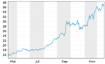 Chart Barrick Mining Corp. - 1 Year