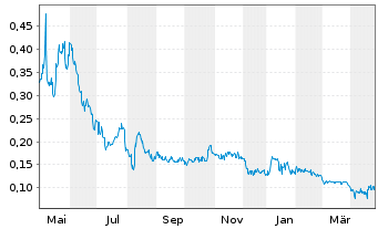 Chart Basin Uranium Corp. - 1 an