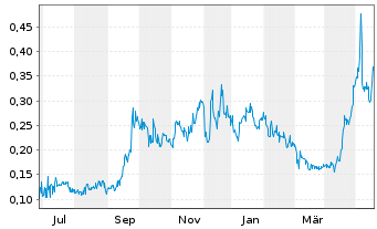 Chart Basin Uranium Corp. - 1 Year
