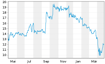 Chart Bausch + Lomb Corp. - 1 Year