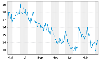 Chart Bausch + Lomb Corp. - 1 Jahr