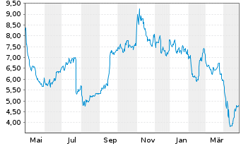 Chart Bausch Health Companies Inc. - 1 an