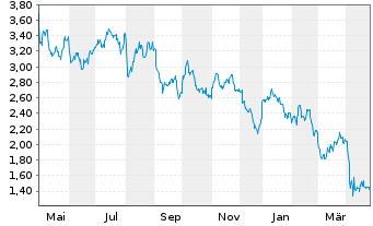 Chart Baytex Energy Corp. - 1 Year