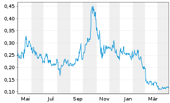 Chart Bear Creek Mining Corp. - 1 an