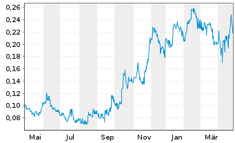 Chart Benz Mining Corp. - 1 an