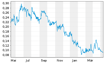 Chart Benz Mining Corp. - 1 Jahr