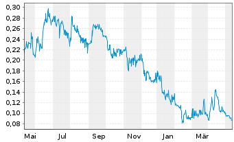Chart Benz Mining Corp. - 1 Year