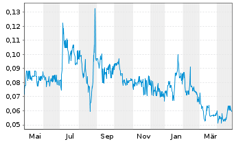 Chart BetterLife Pharma Inc. - 1 an