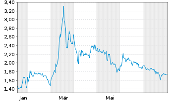 Chart Beyond Oil Ltd. - 1 Jahr