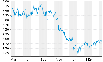 Chart Birchcliff Energy Ltd. - 1 Year