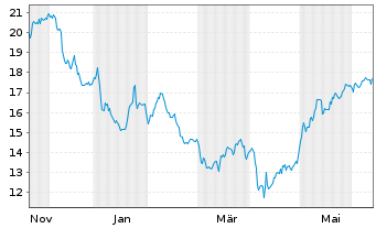 Chart Bird Construction Inc. - 1 an