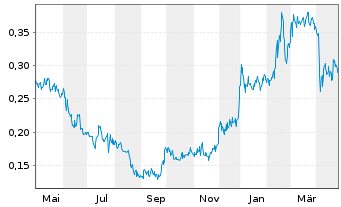 Chart BioNxt Solutions Inc. - 1 an