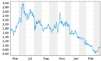 Chart Bitfarms Ltd. - 1 Year