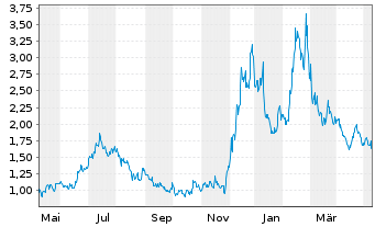 Chart Bitfarms Ltd. - 1 Year