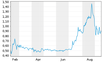 Chart Black Swan Graphene Inc. - 1 Year
