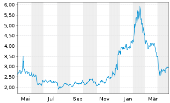 Chart BlackBerry Ltd. - 1 an