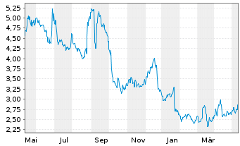 Chart BlackBerry Ltd. - 1 Year