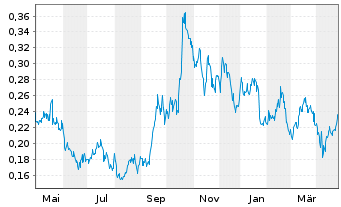 Chart Blackrock Silver Corp. - 1 an