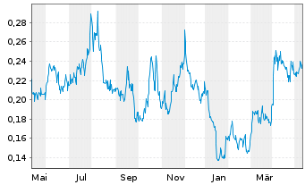 Chart Blackrock Silver Corp. - 1 Year