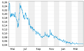 Chart BlockchainK2 Corp. - 1 Year