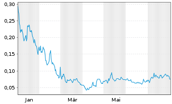 Chart Blockmate Ventures Inc. - 1 an