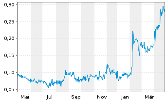 Chart Blue Lagoon Resources Inc. - 1 Jahr