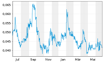 Chart Blue Sky Uranium Corp. - 1 an