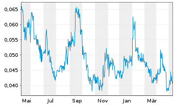 Chart Blue Sky Uranium Corp. - 1 Year