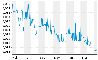Chart Bluesky Digital Assets Corp. - 1 an