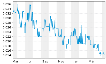 Chart Bluesky Digital Assets Corp. - 1 Year