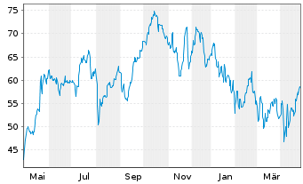 Chart Bombardier Inc. - 1 an