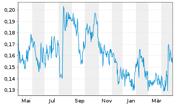 Chart BonTerra Resources Inc. - 1 Year