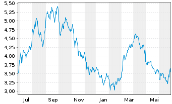 Chart Bonterra Energy Corp. - 1 Year