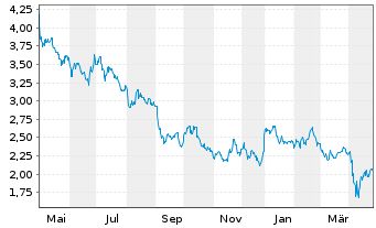 Chart Bonterra Energy Corp. - 1 an