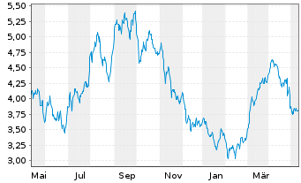 Chart Bonterra Energy Corp. - 1 Year