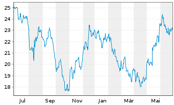 Chart Boralex Inc. - 1 Year