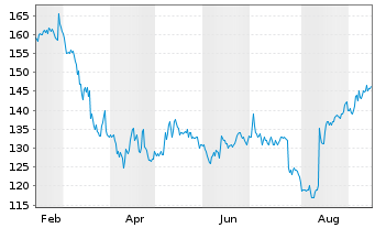 Chart Boyd Group Services Inc. - 1 Year