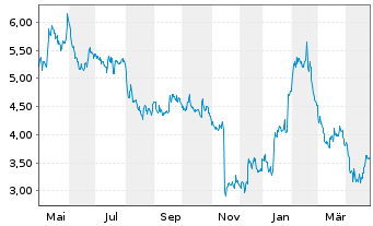 Chart Bragg Gaming Group Inc. - 1 an