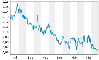 Chart Brixton Metals Corp. - 1 Year