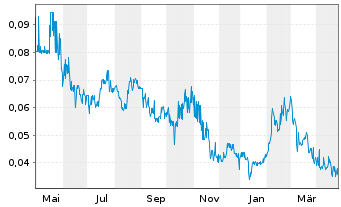 Chart Brixton Metals Corp. - 1 an