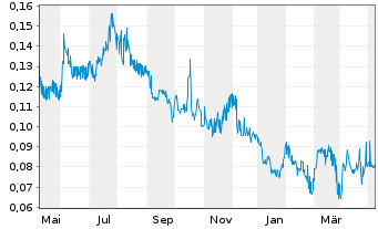 Chart Brixton Metals Corp. - 1 Year
