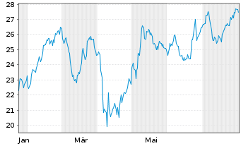 Chart Brookfield Business Corp. - 1 Year