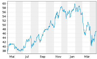 Chart Brookfield Corp. Cl A - 1 Year