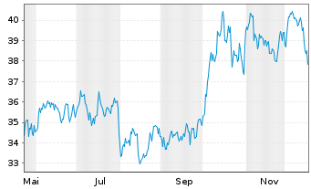 Chart Brookfield Infrastructure Corp - 1 Year