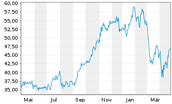 Chart Brookfield Asset Management Lt Cl.A - 1 an