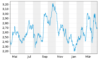 Chart B2Gold Corp. - 1 Year