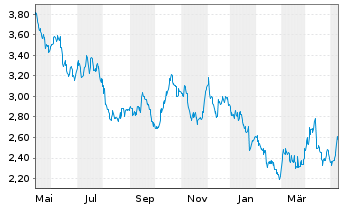 Chart B2Gold Corp. - 1 Year