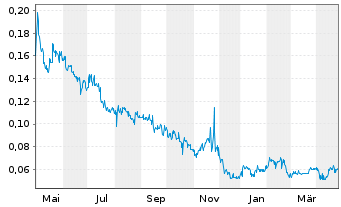 Chart Burcon Nutrascience Corp. - 1 an