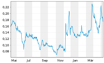 Chart Burcon Nutrascience Corp. - 1 Year