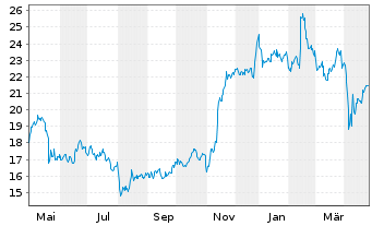 Chart CAE Inc. - 1 an